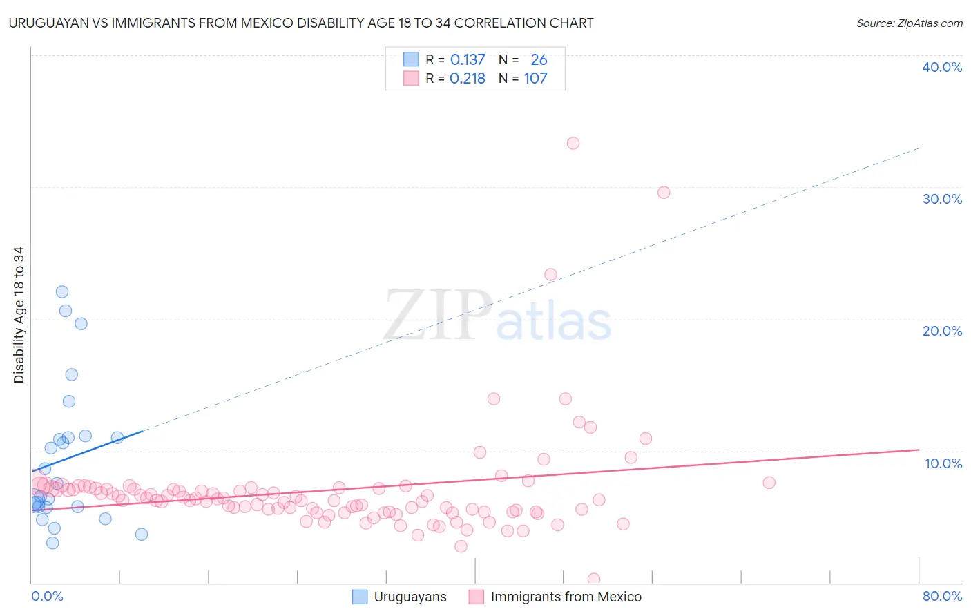 Uruguayan vs Immigrants from Mexico Disability Age 18 to 34