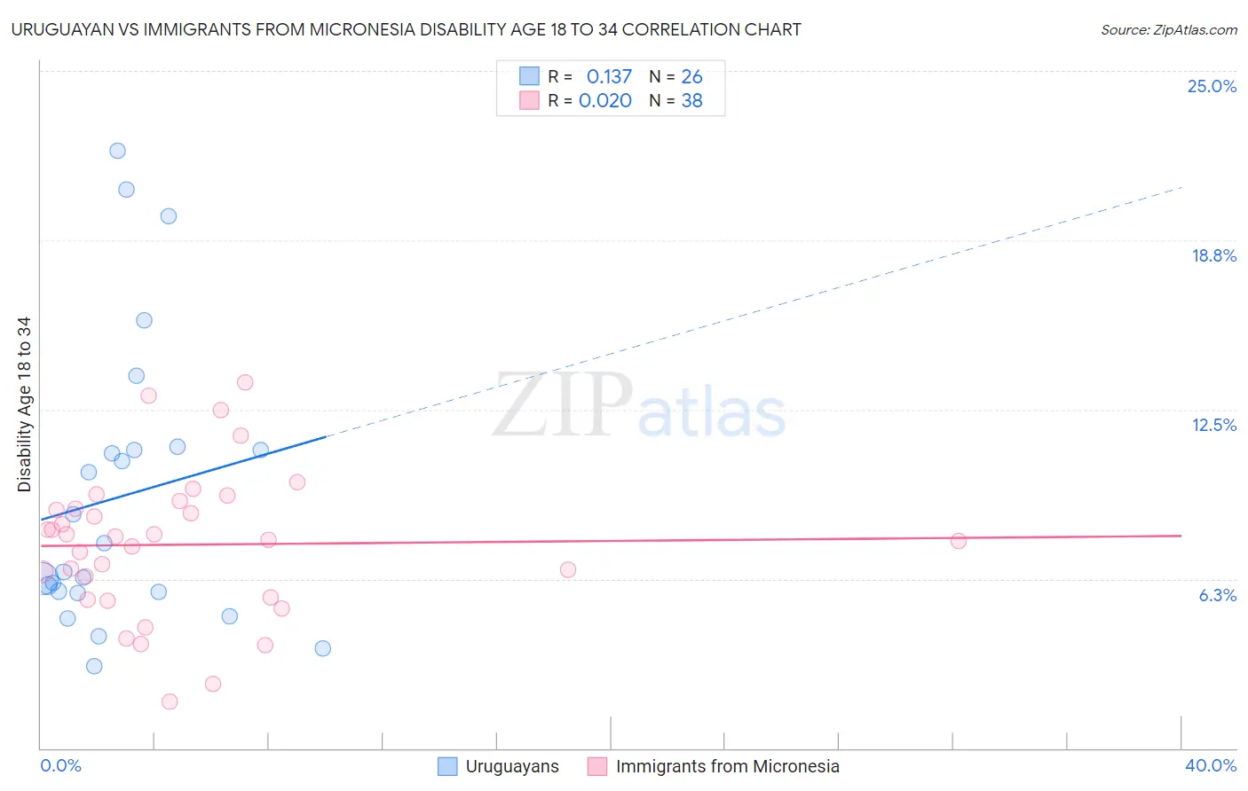 Uruguayan vs Immigrants from Micronesia Disability Age 18 to 34