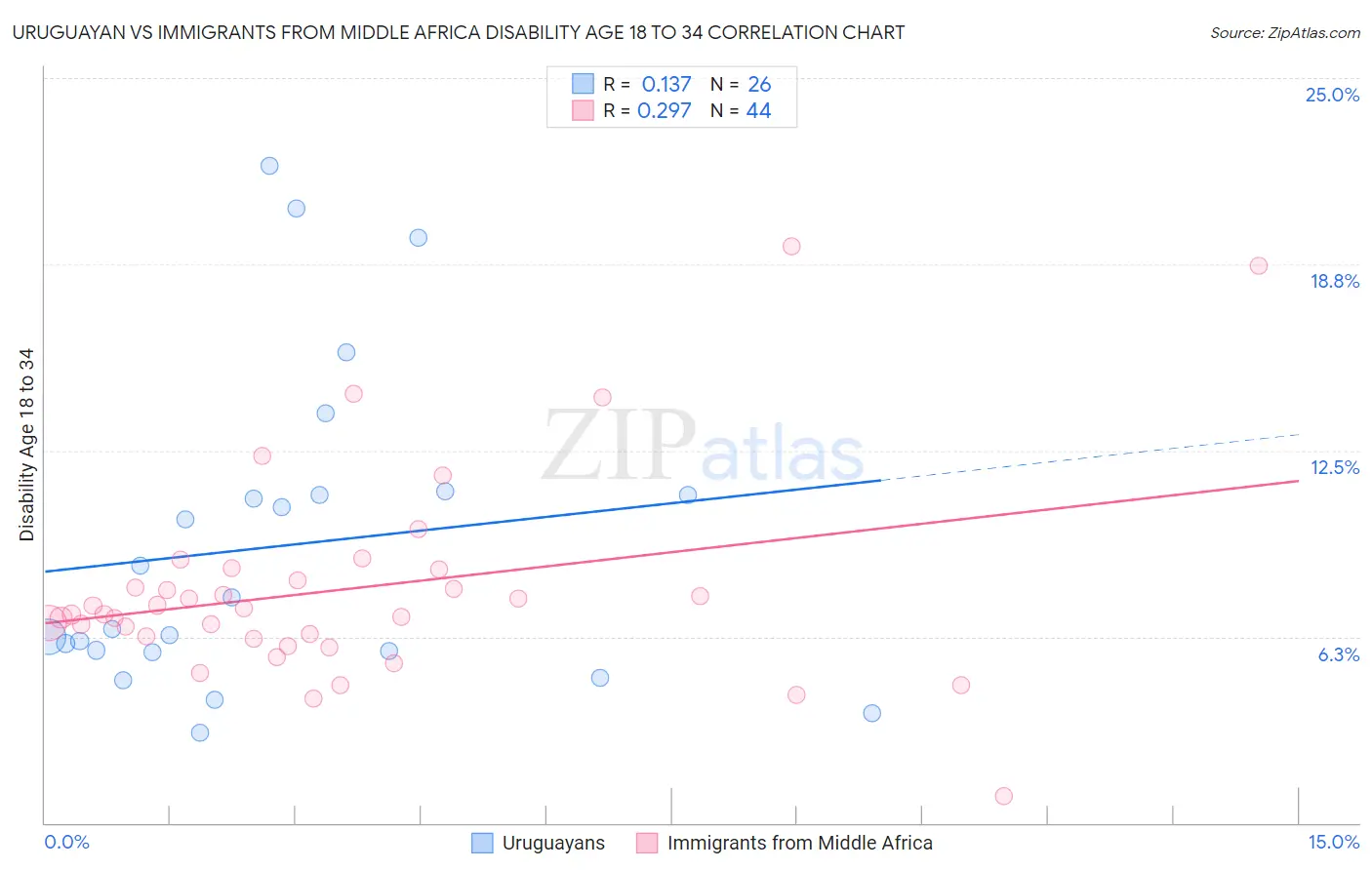 Uruguayan vs Immigrants from Middle Africa Disability Age 18 to 34