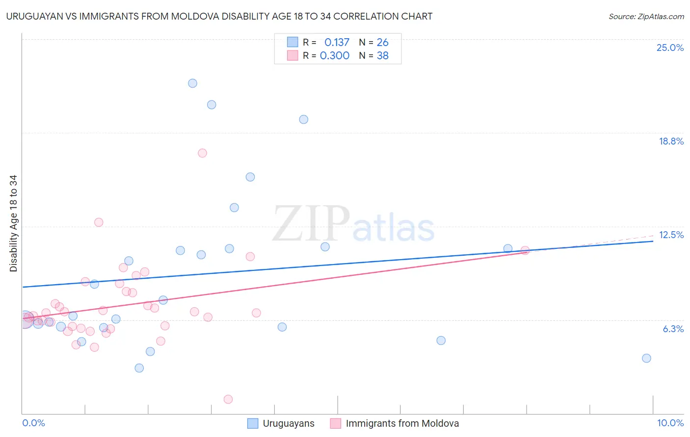 Uruguayan vs Immigrants from Moldova Disability Age 18 to 34