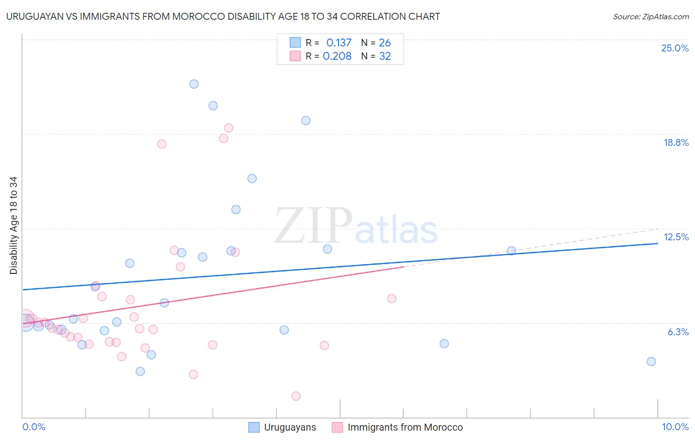 Uruguayan vs Immigrants from Morocco Disability Age 18 to 34