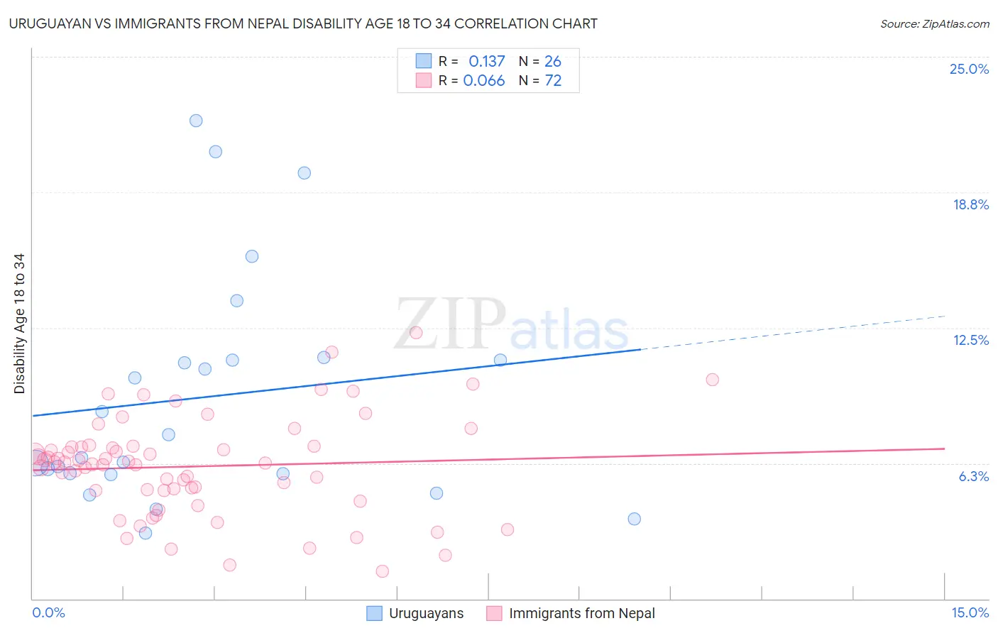 Uruguayan vs Immigrants from Nepal Disability Age 18 to 34