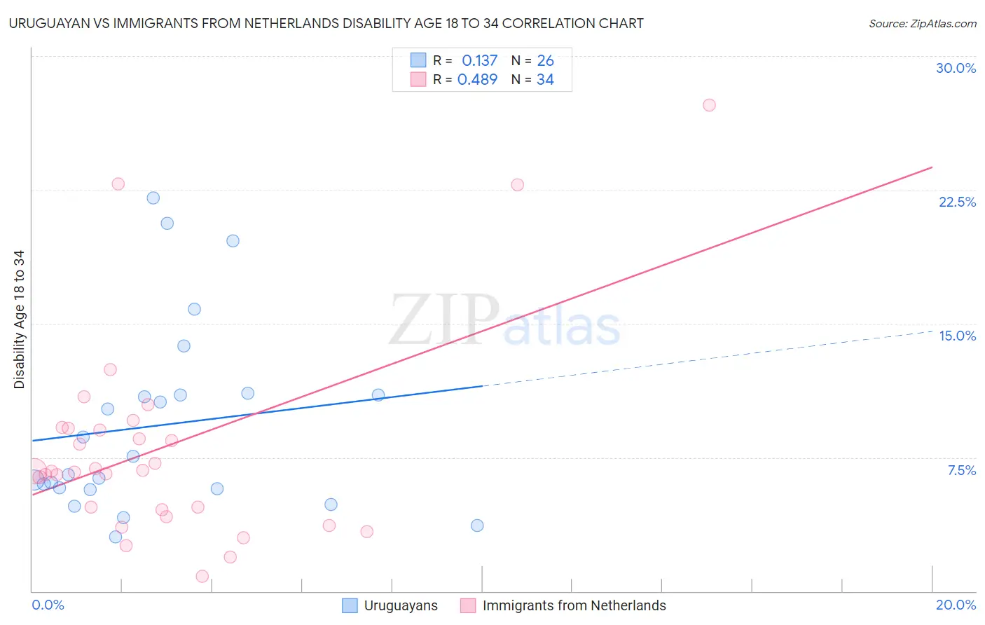 Uruguayan vs Immigrants from Netherlands Disability Age 18 to 34