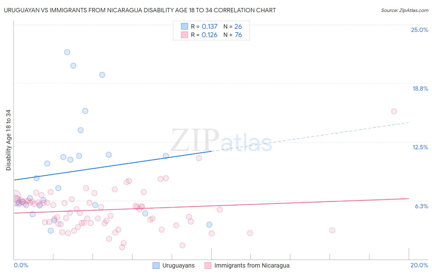 Uruguayan vs Immigrants from Nicaragua Disability Age 18 to 34