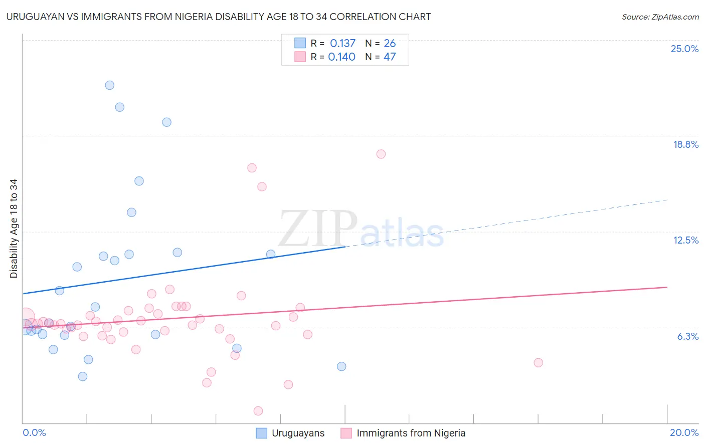 Uruguayan vs Immigrants from Nigeria Disability Age 18 to 34