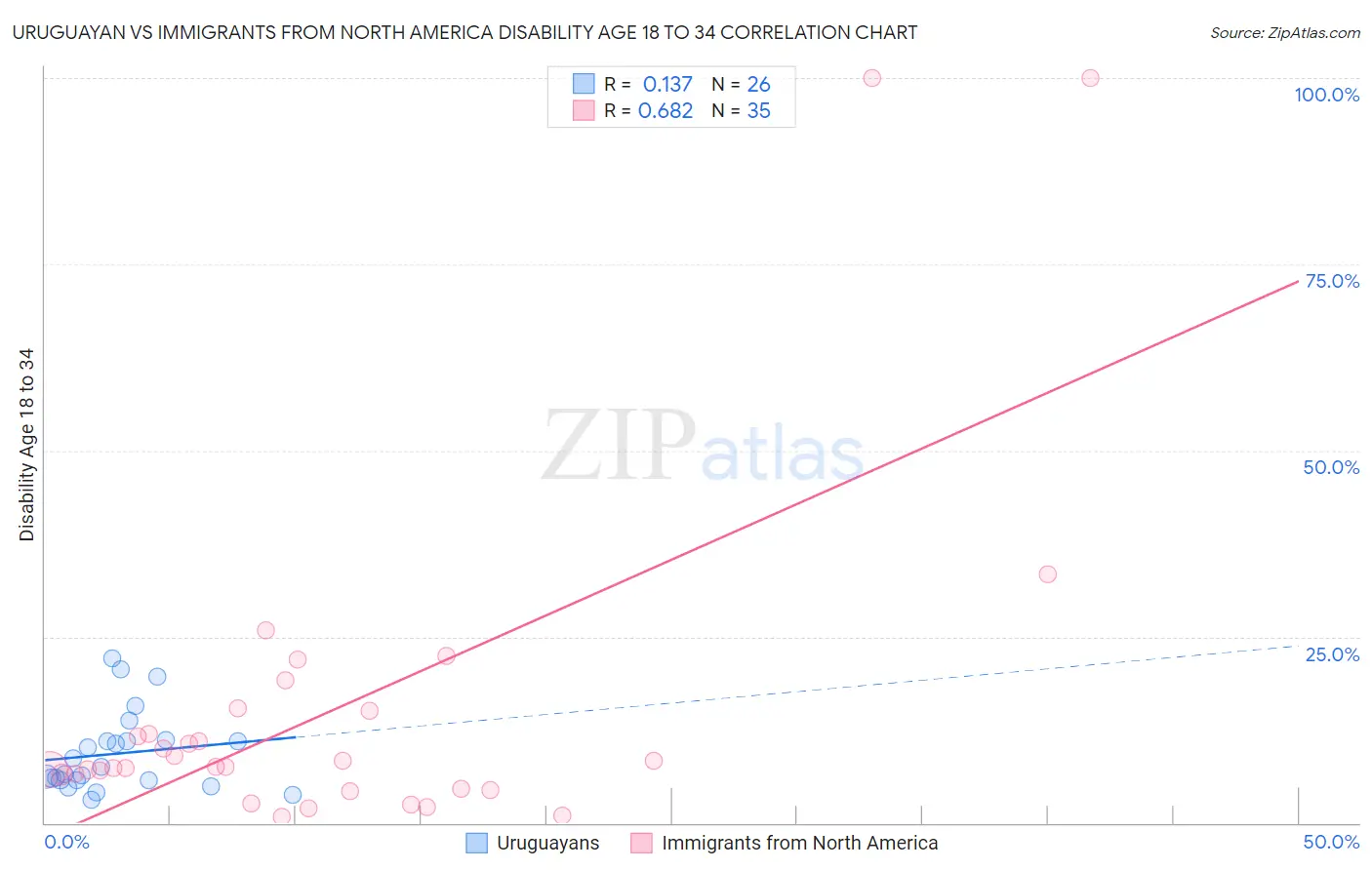 Uruguayan vs Immigrants from North America Disability Age 18 to 34