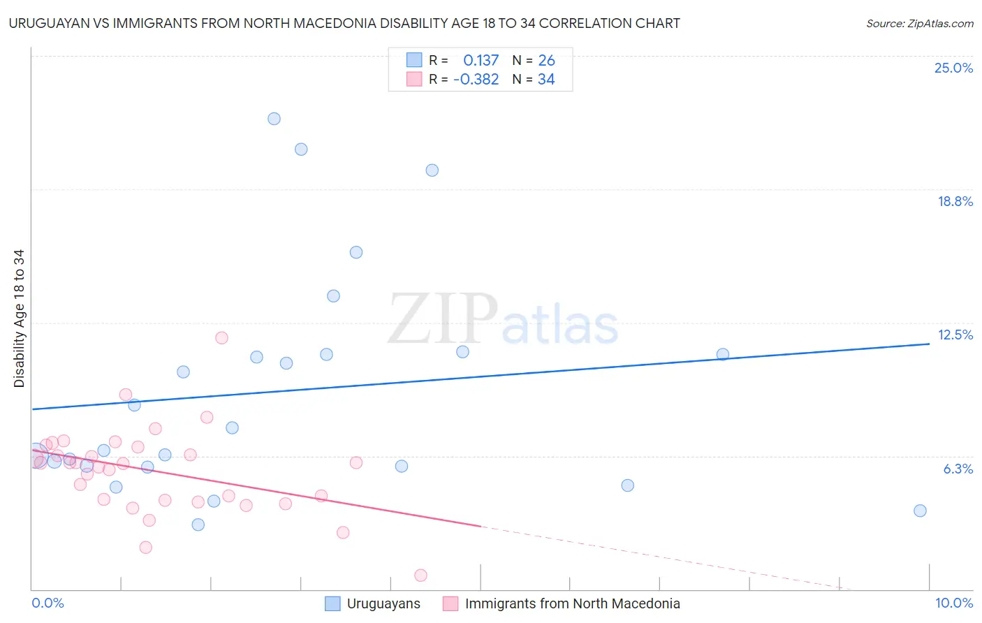 Uruguayan vs Immigrants from North Macedonia Disability Age 18 to 34