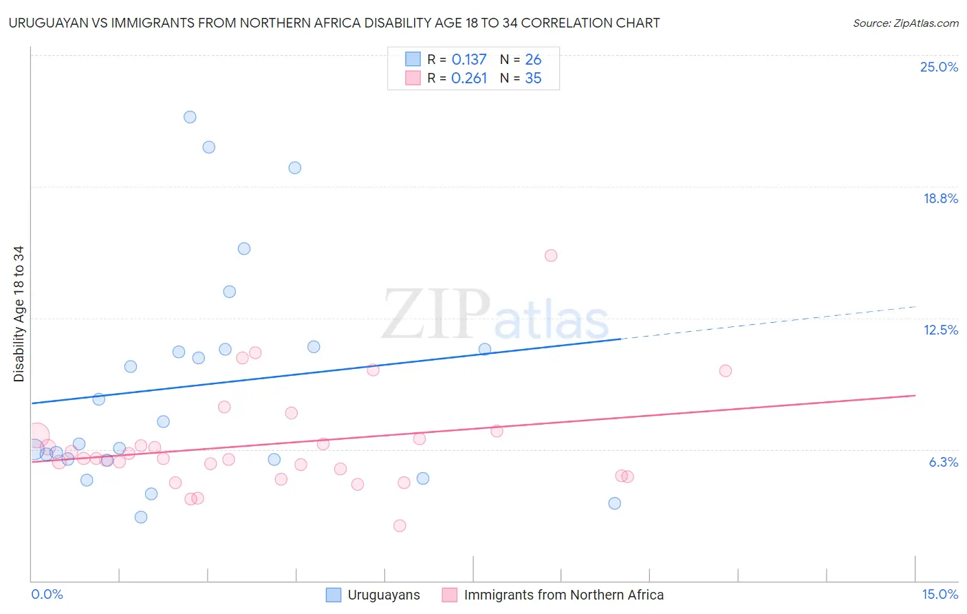 Uruguayan vs Immigrants from Northern Africa Disability Age 18 to 34