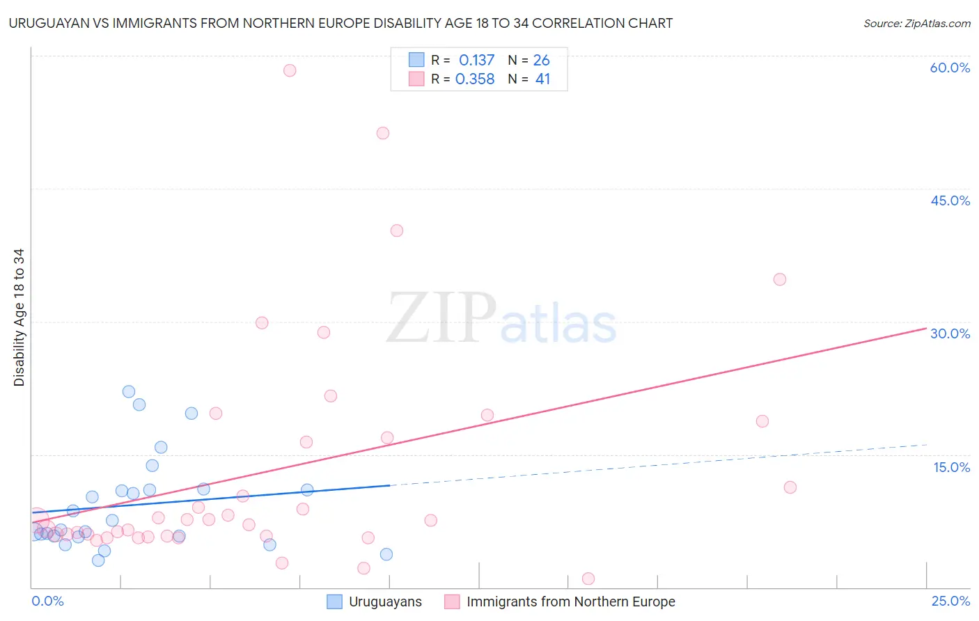 Uruguayan vs Immigrants from Northern Europe Disability Age 18 to 34