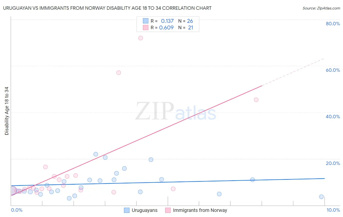 Uruguayan vs Immigrants from Norway Disability Age 18 to 34