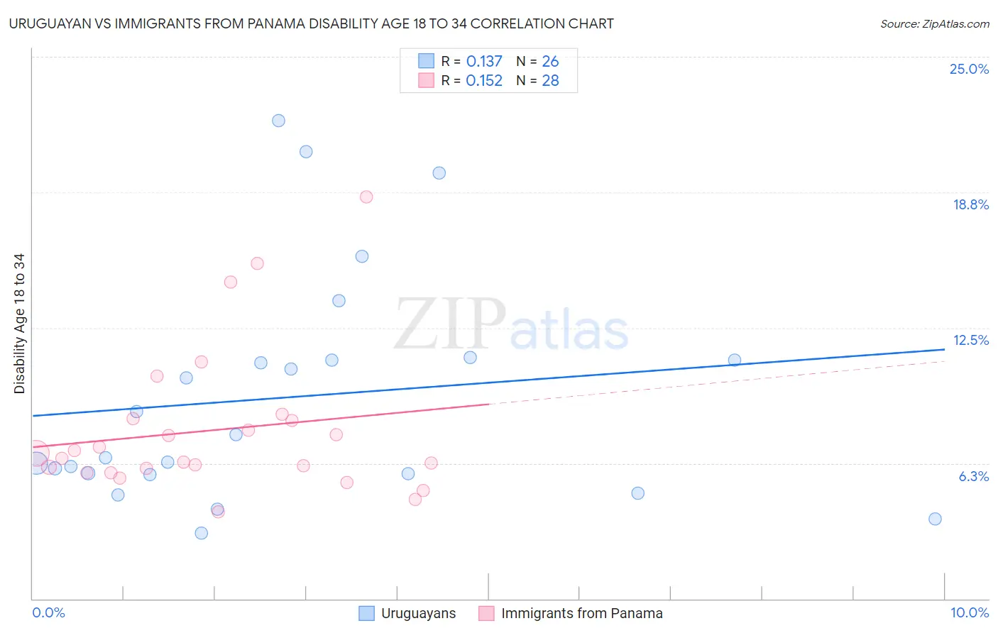 Uruguayan vs Immigrants from Panama Disability Age 18 to 34