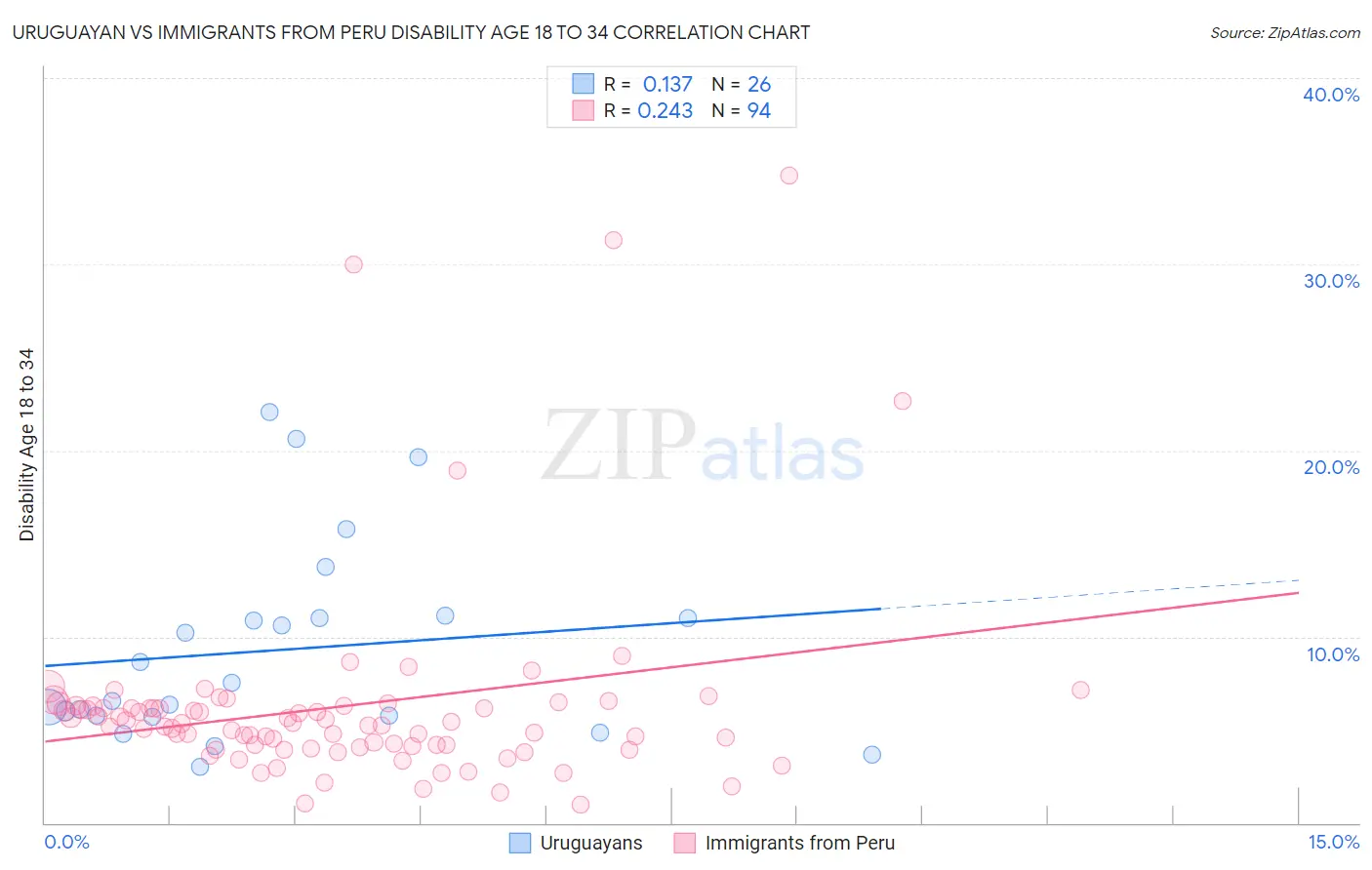 Uruguayan vs Immigrants from Peru Disability Age 18 to 34