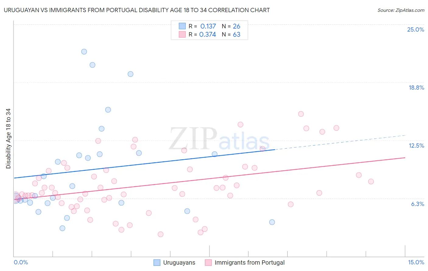 Uruguayan vs Immigrants from Portugal Disability Age 18 to 34
