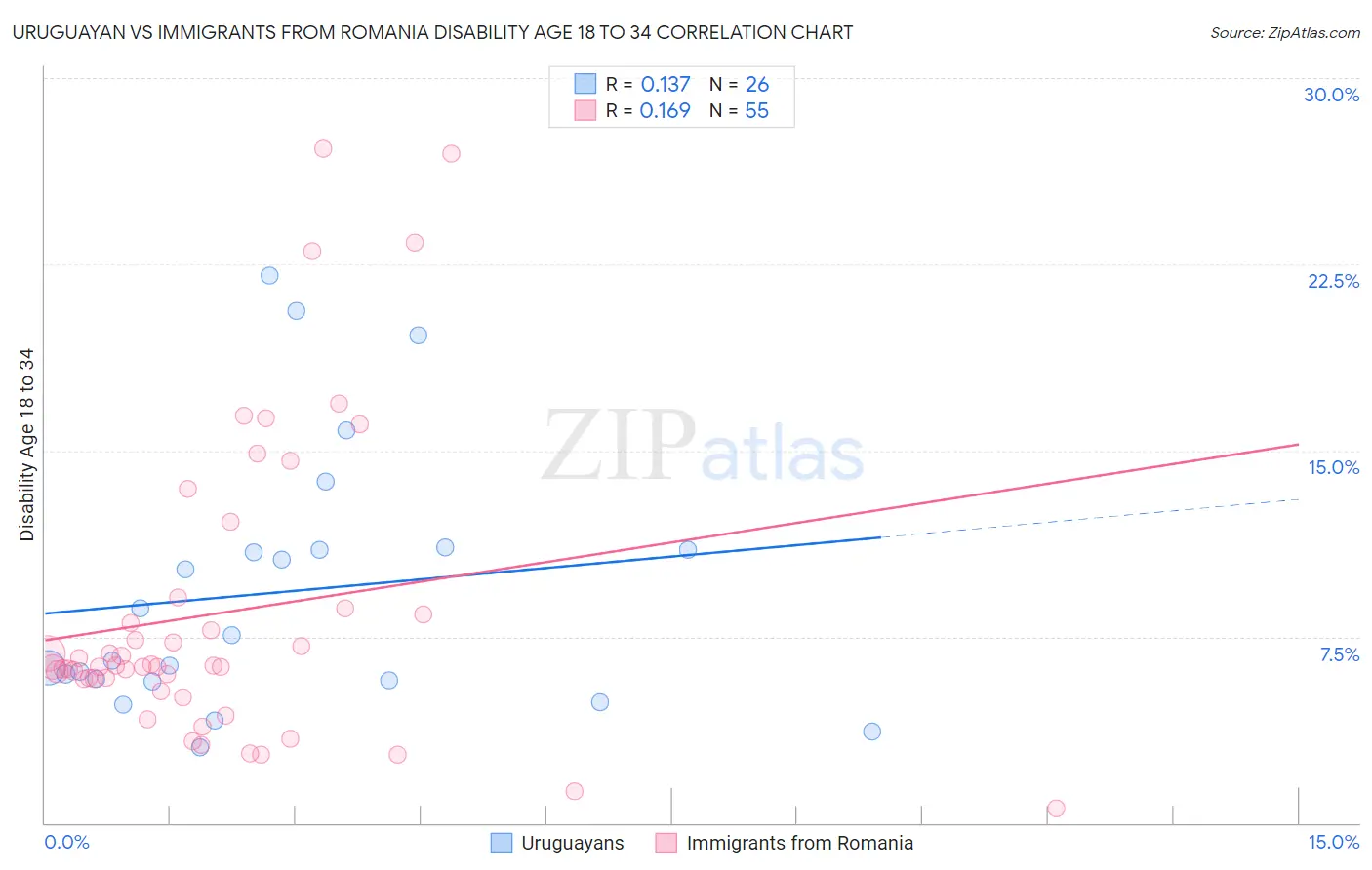 Uruguayan vs Immigrants from Romania Disability Age 18 to 34