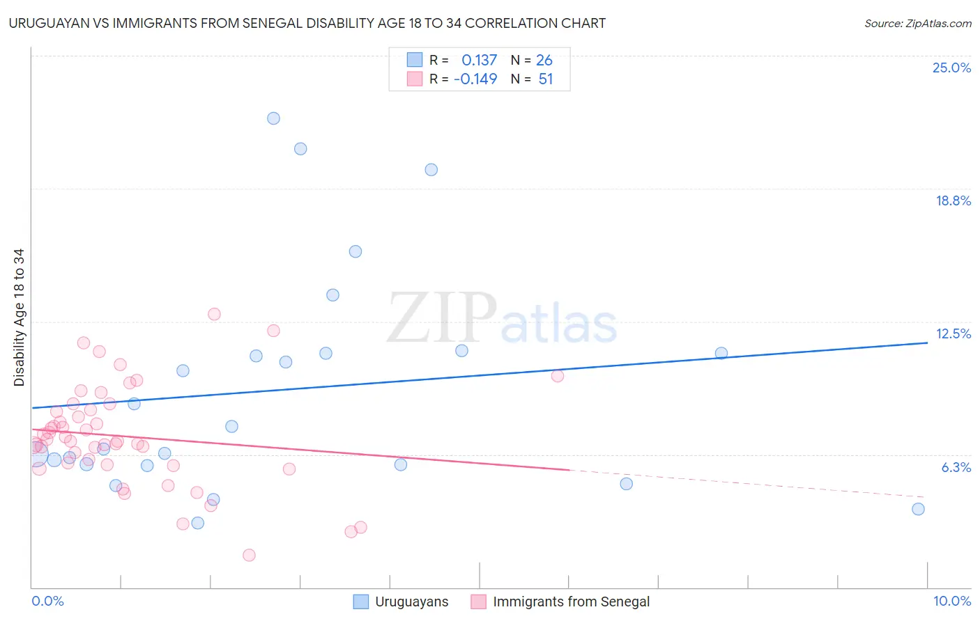 Uruguayan vs Immigrants from Senegal Disability Age 18 to 34