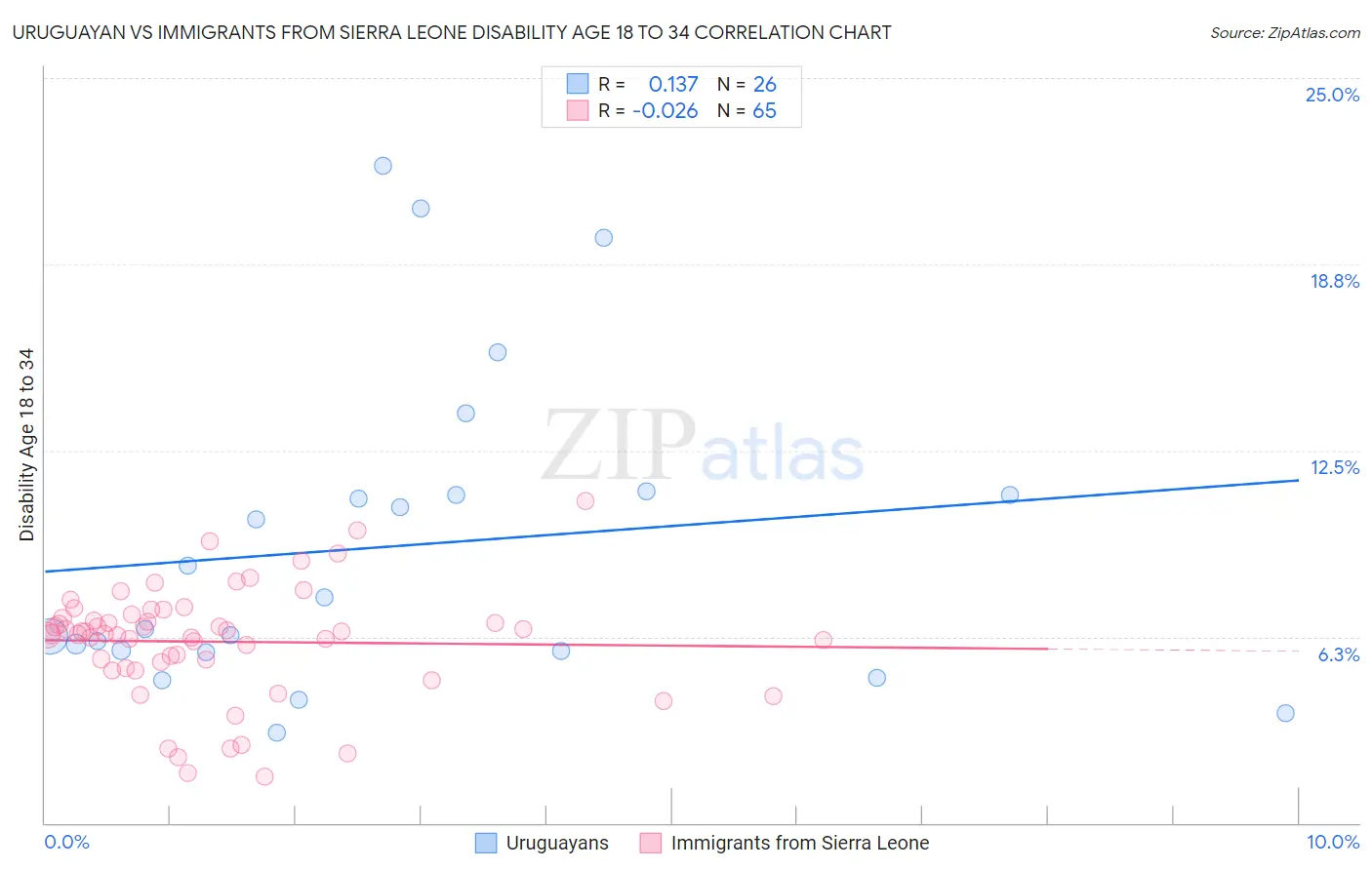 Uruguayan vs Immigrants from Sierra Leone Disability Age 18 to 34