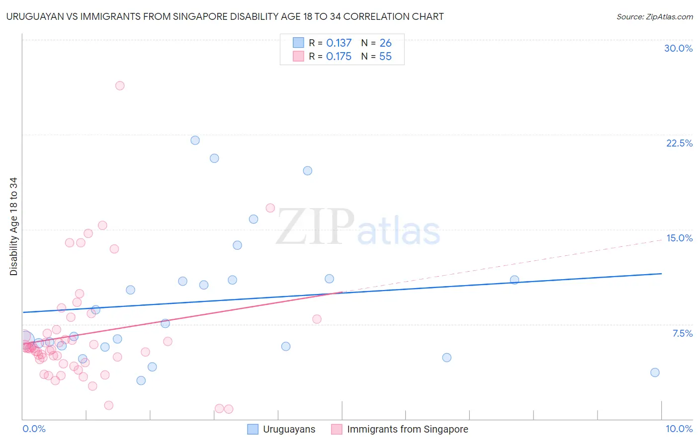 Uruguayan vs Immigrants from Singapore Disability Age 18 to 34