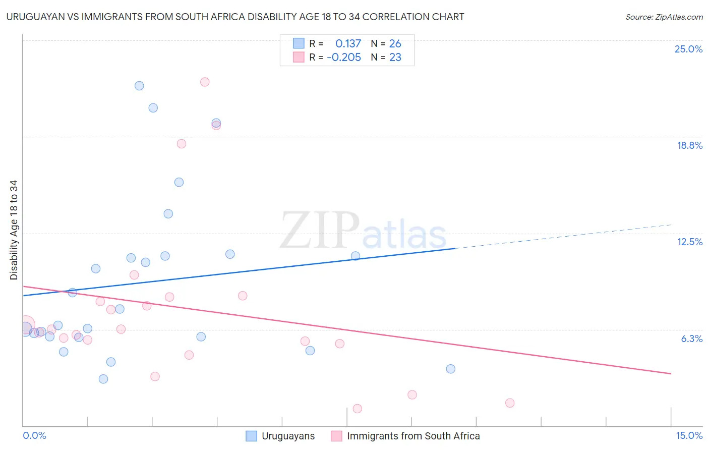 Uruguayan vs Immigrants from South Africa Disability Age 18 to 34