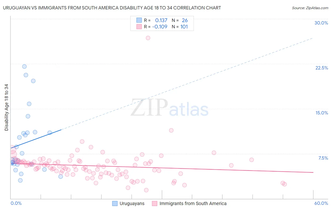 Uruguayan vs Immigrants from South America Disability Age 18 to 34