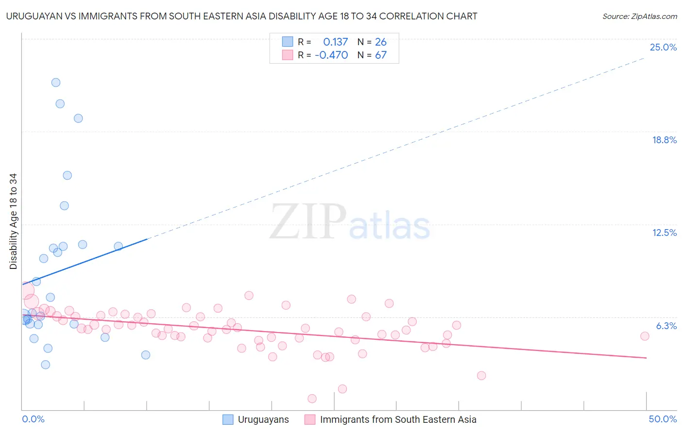 Uruguayan vs Immigrants from South Eastern Asia Disability Age 18 to 34