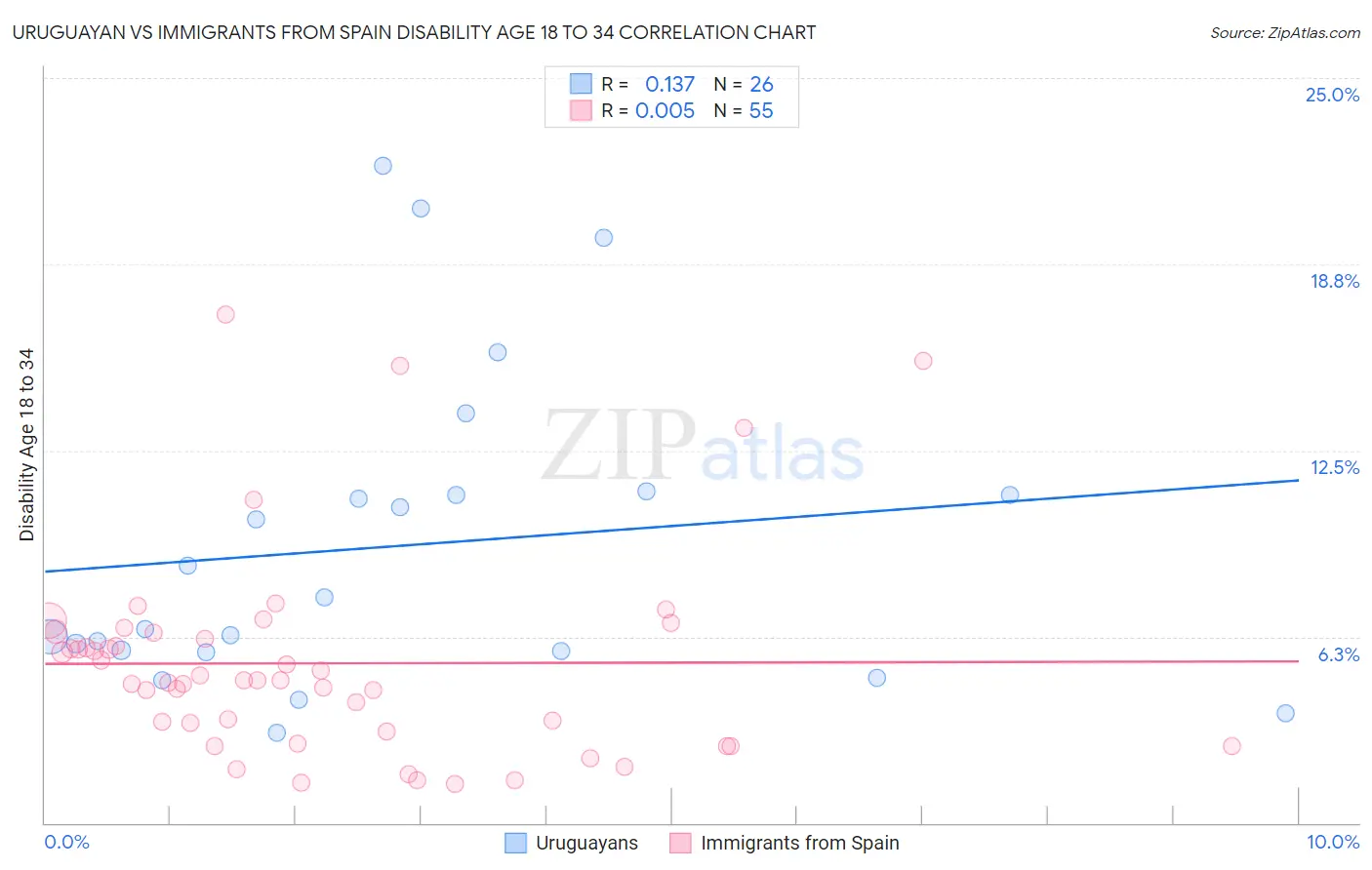 Uruguayan vs Immigrants from Spain Disability Age 18 to 34