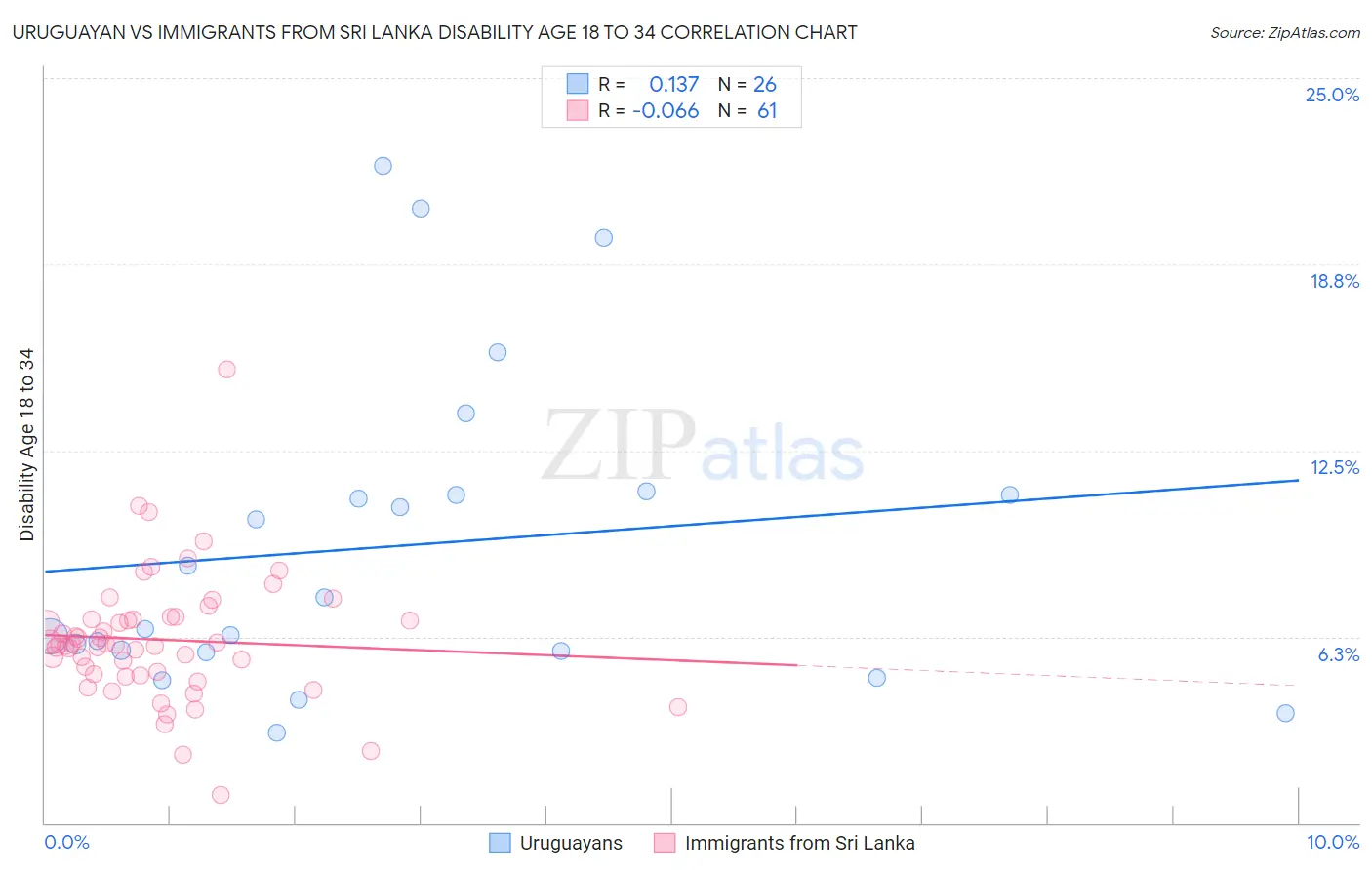 Uruguayan vs Immigrants from Sri Lanka Disability Age 18 to 34