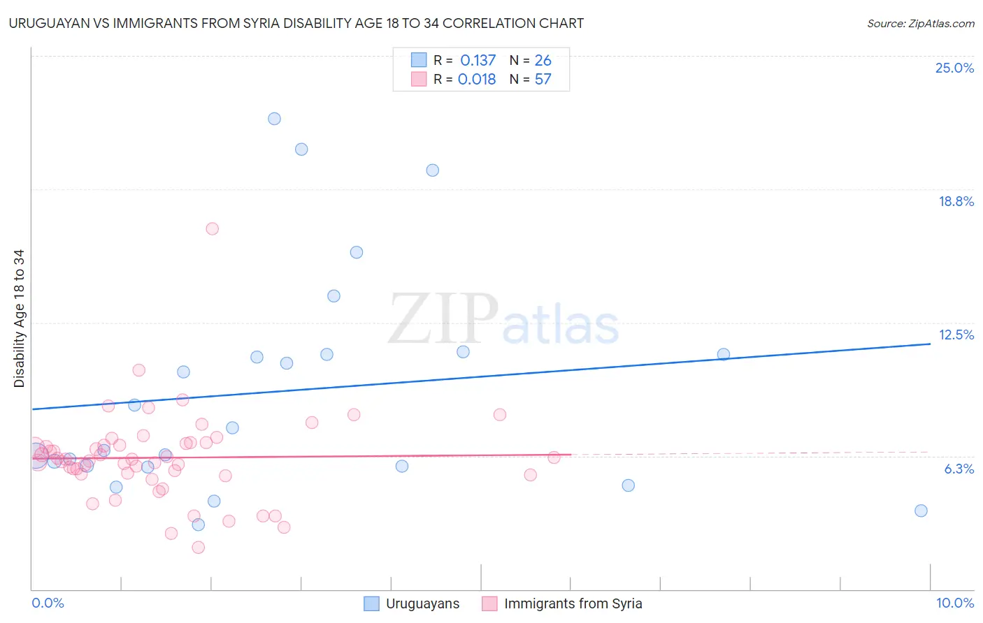 Uruguayan vs Immigrants from Syria Disability Age 18 to 34