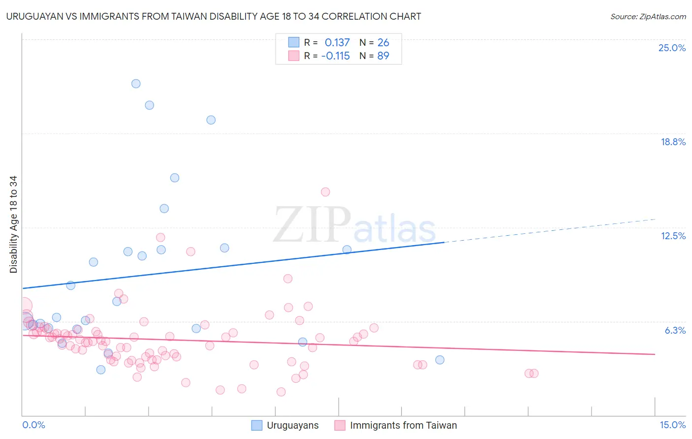 Uruguayan vs Immigrants from Taiwan Disability Age 18 to 34