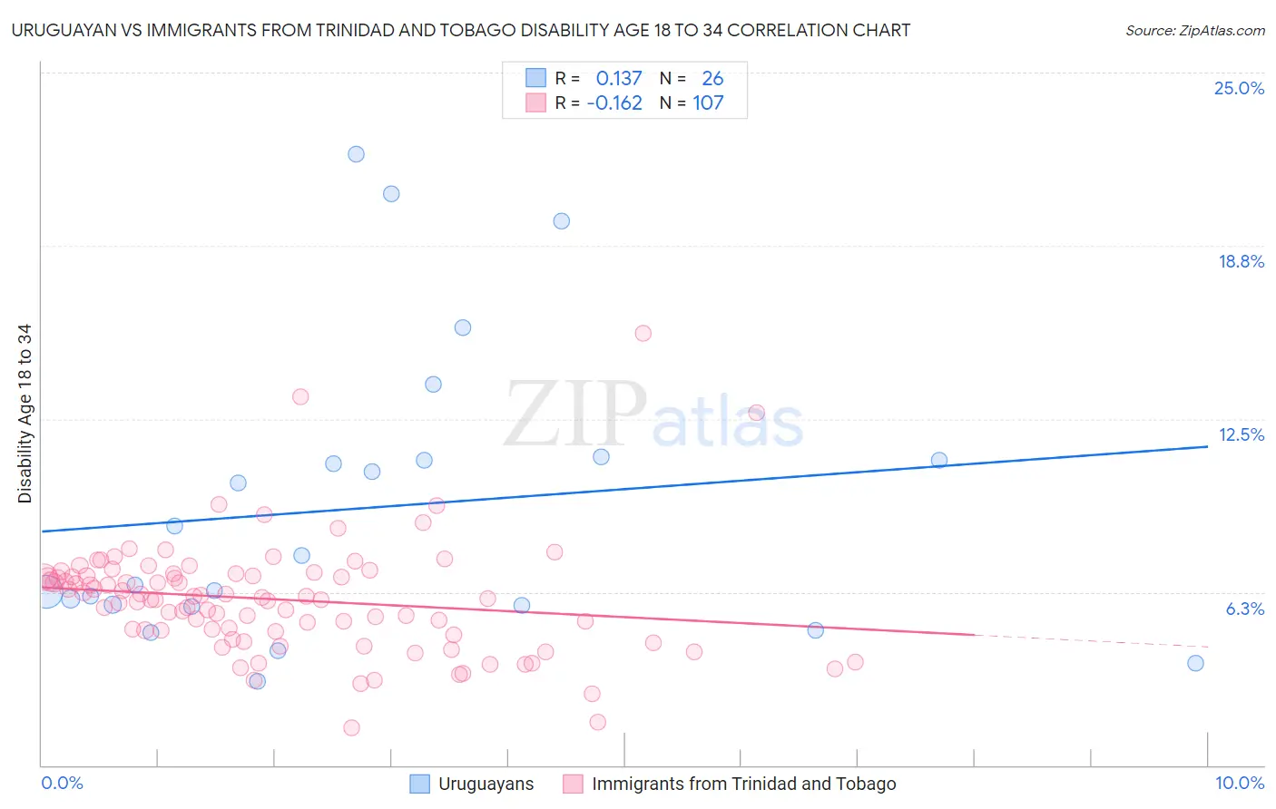 Uruguayan vs Immigrants from Trinidad and Tobago Disability Age 18 to 34