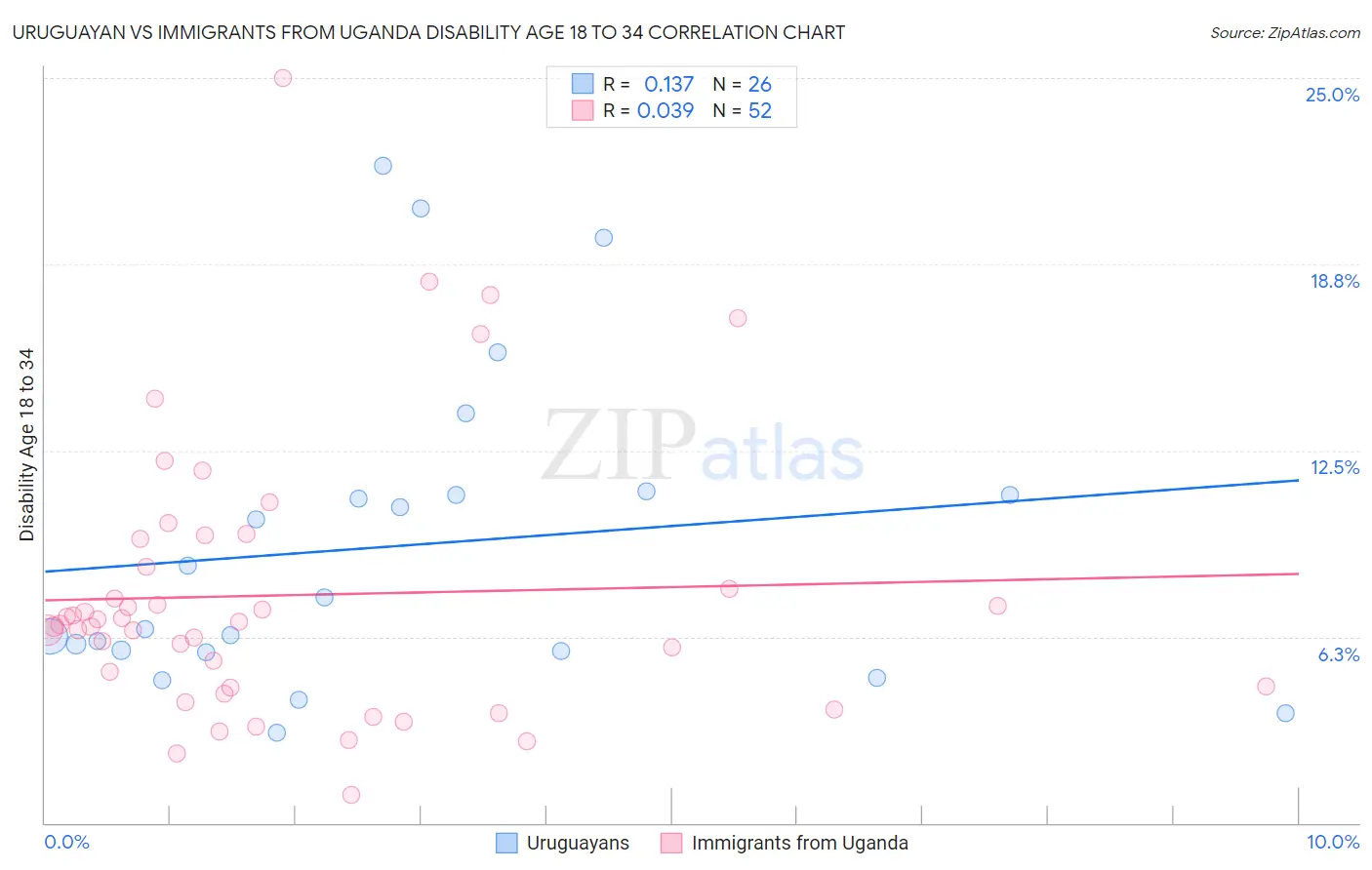 Uruguayan vs Immigrants from Uganda Disability Age 18 to 34