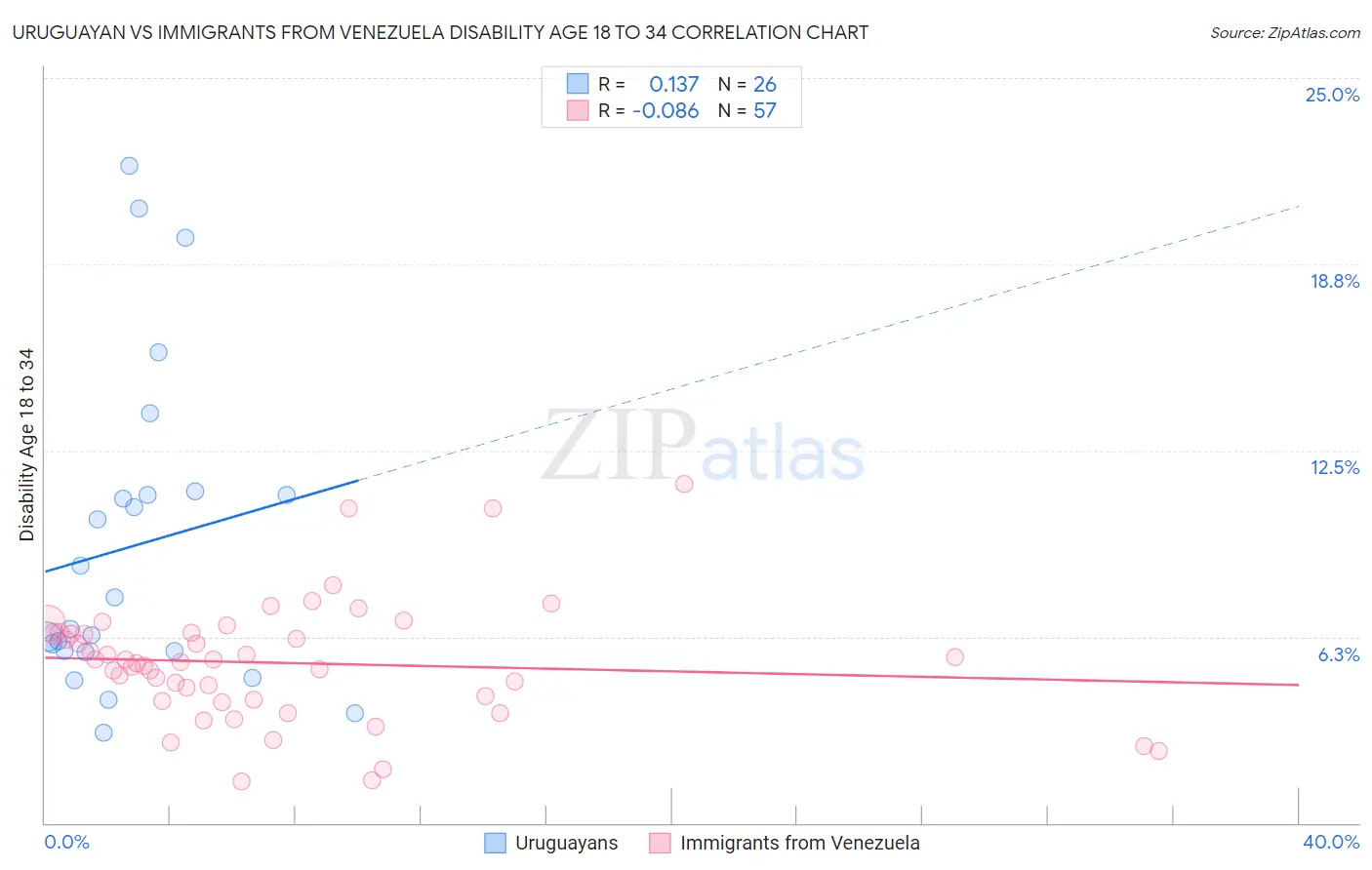 Uruguayan vs Immigrants from Venezuela Disability Age 18 to 34
