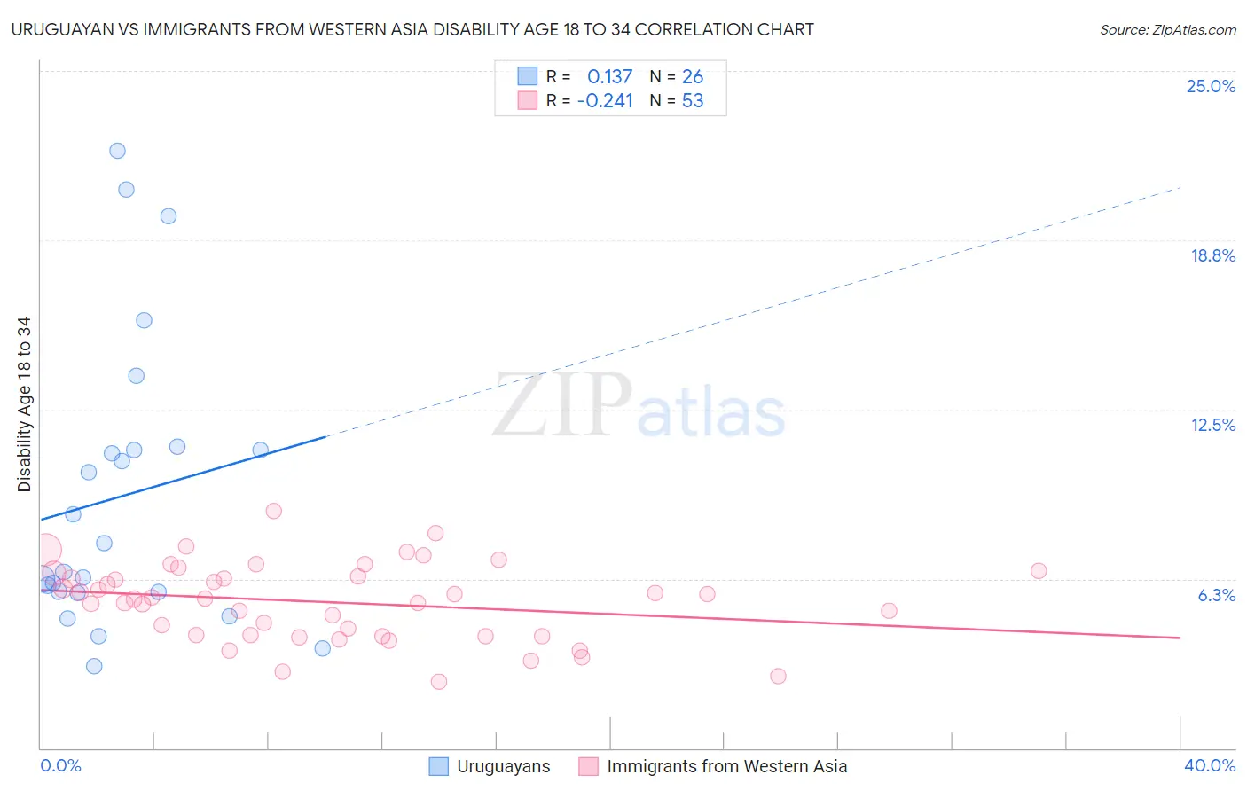 Uruguayan vs Immigrants from Western Asia Disability Age 18 to 34