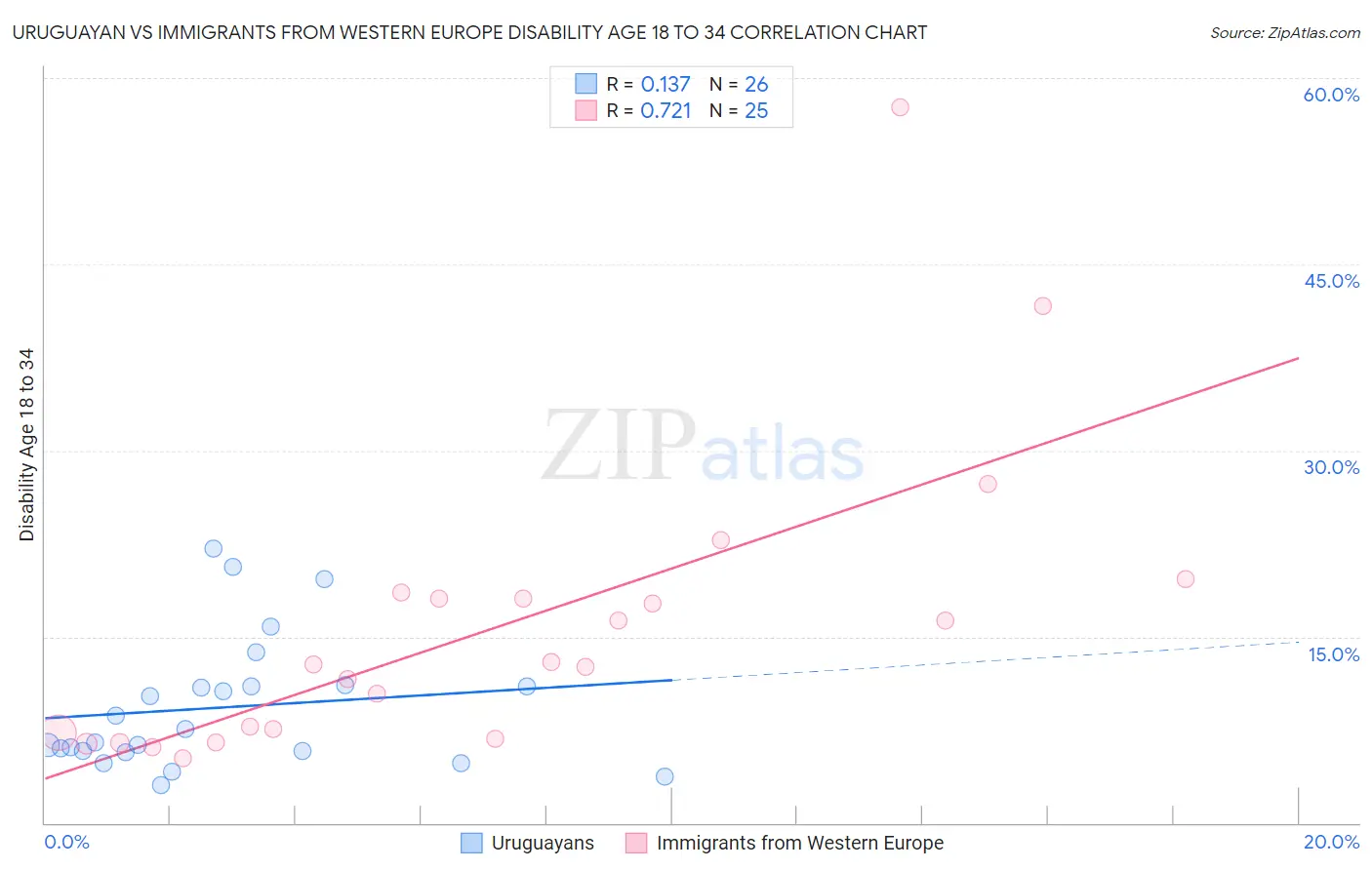 Uruguayan vs Immigrants from Western Europe Disability Age 18 to 34