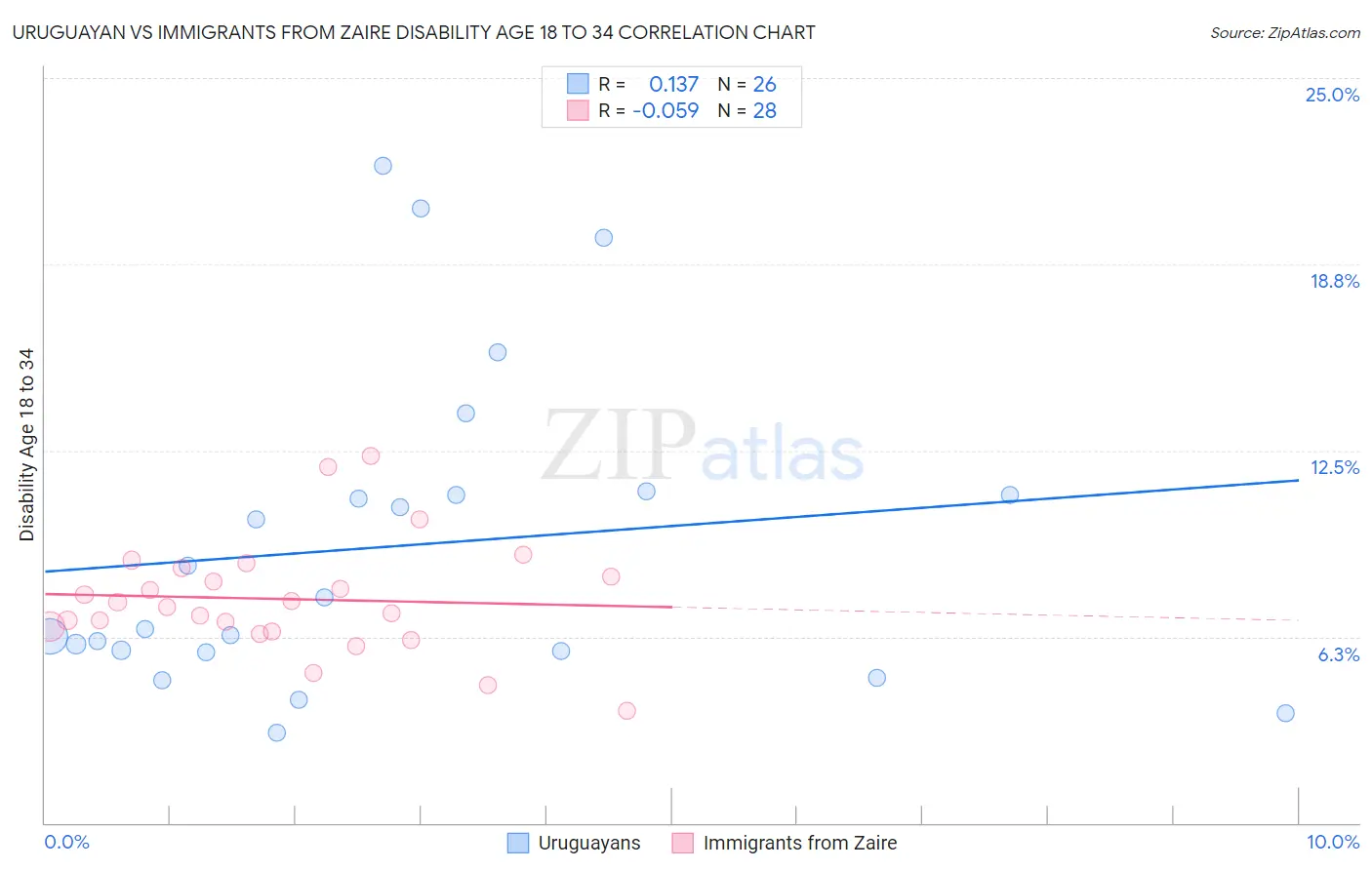 Uruguayan vs Immigrants from Zaire Disability Age 18 to 34