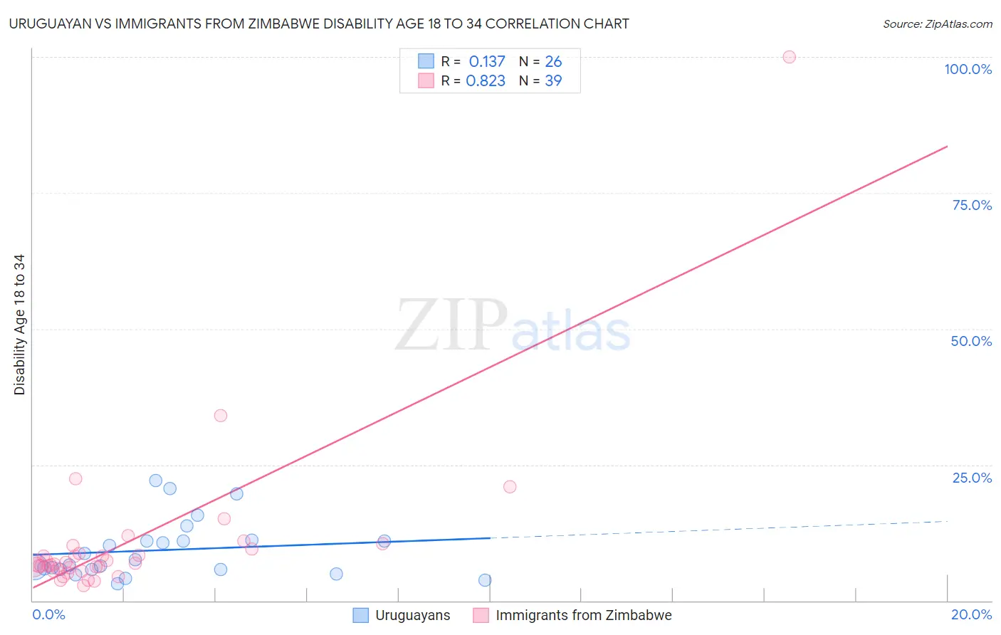 Uruguayan vs Immigrants from Zimbabwe Disability Age 18 to 34