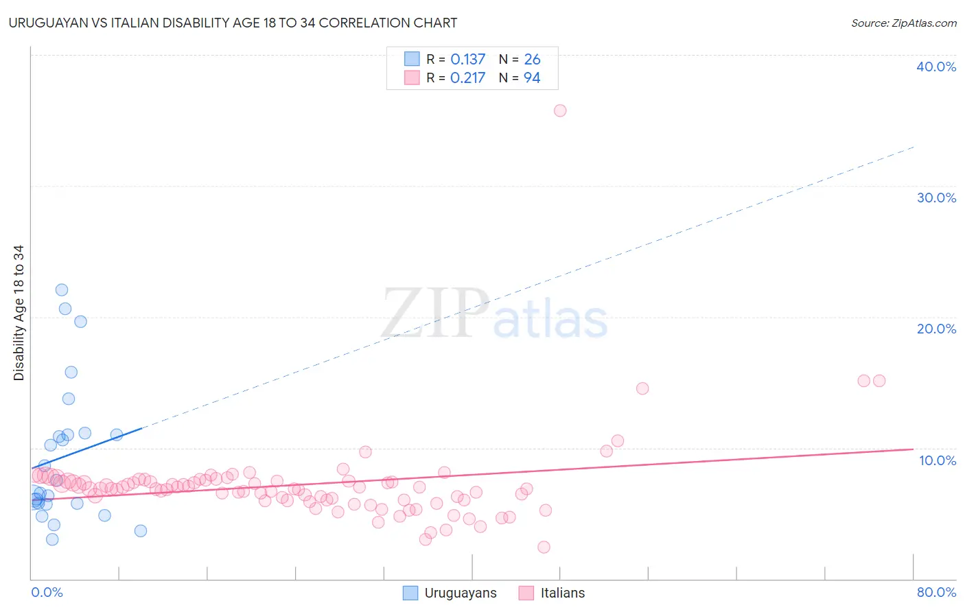 Uruguayan vs Italian Disability Age 18 to 34