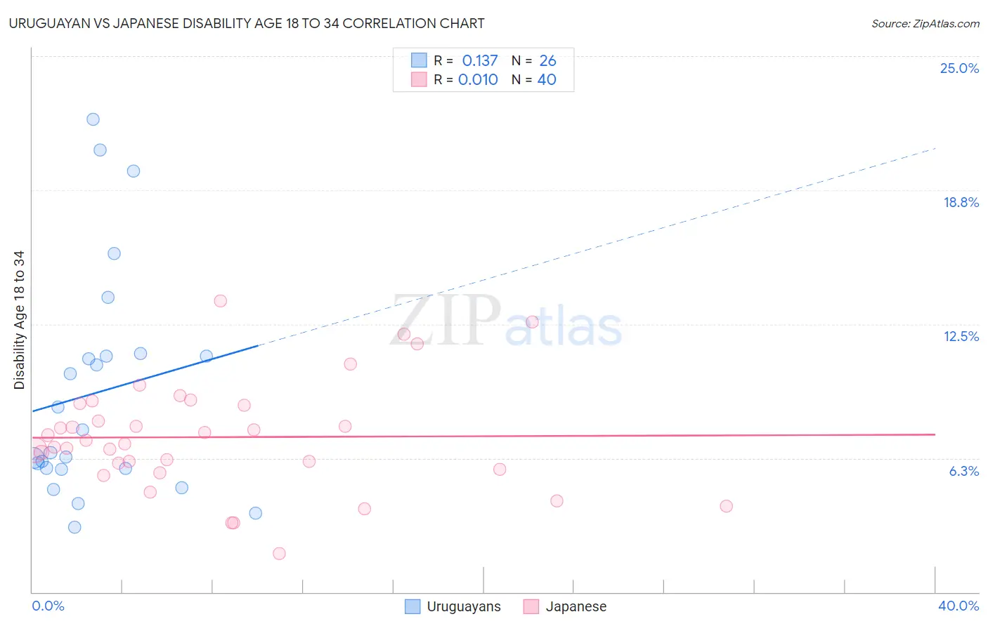 Uruguayan vs Japanese Disability Age 18 to 34