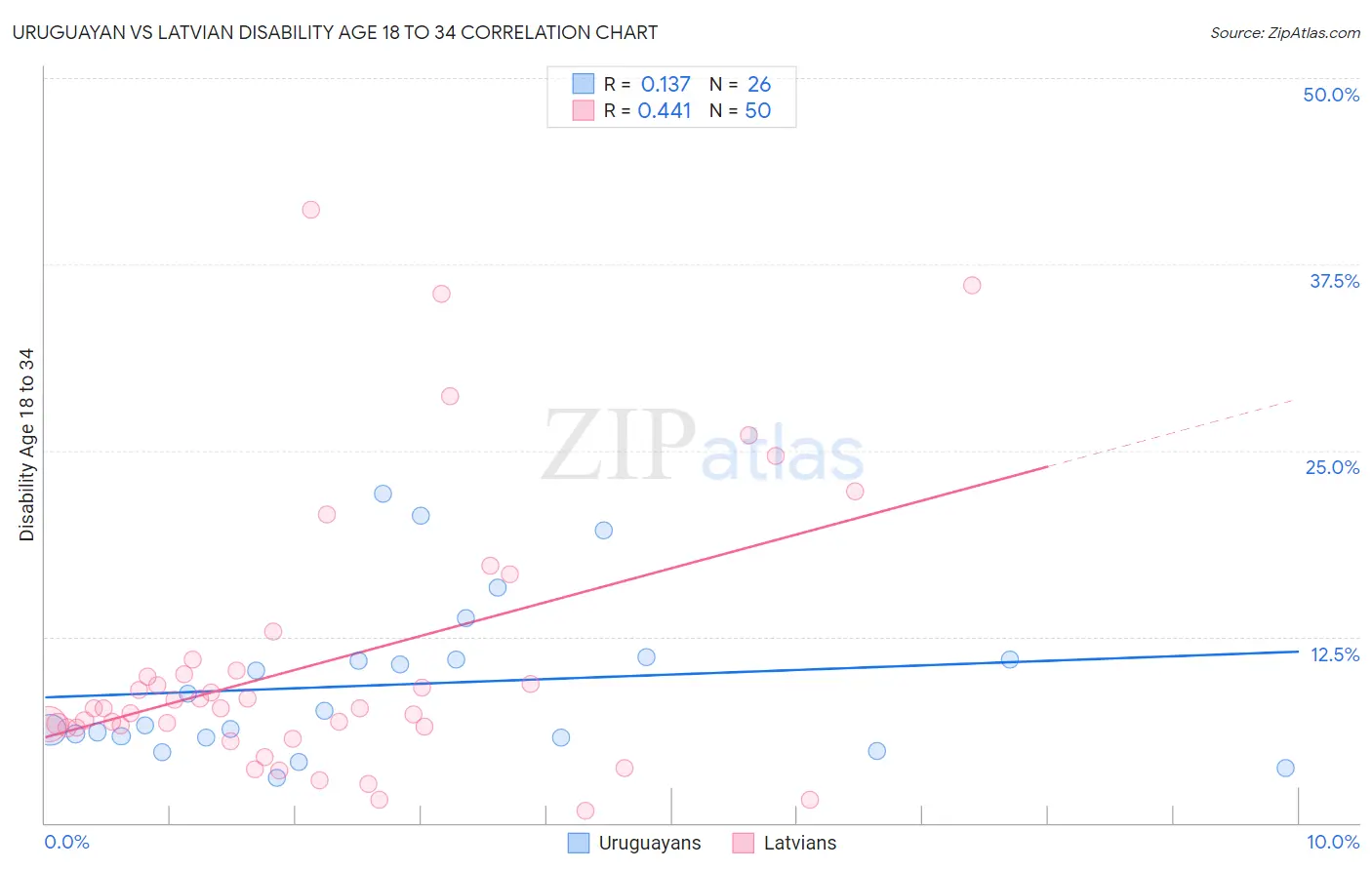 Uruguayan vs Latvian Disability Age 18 to 34
