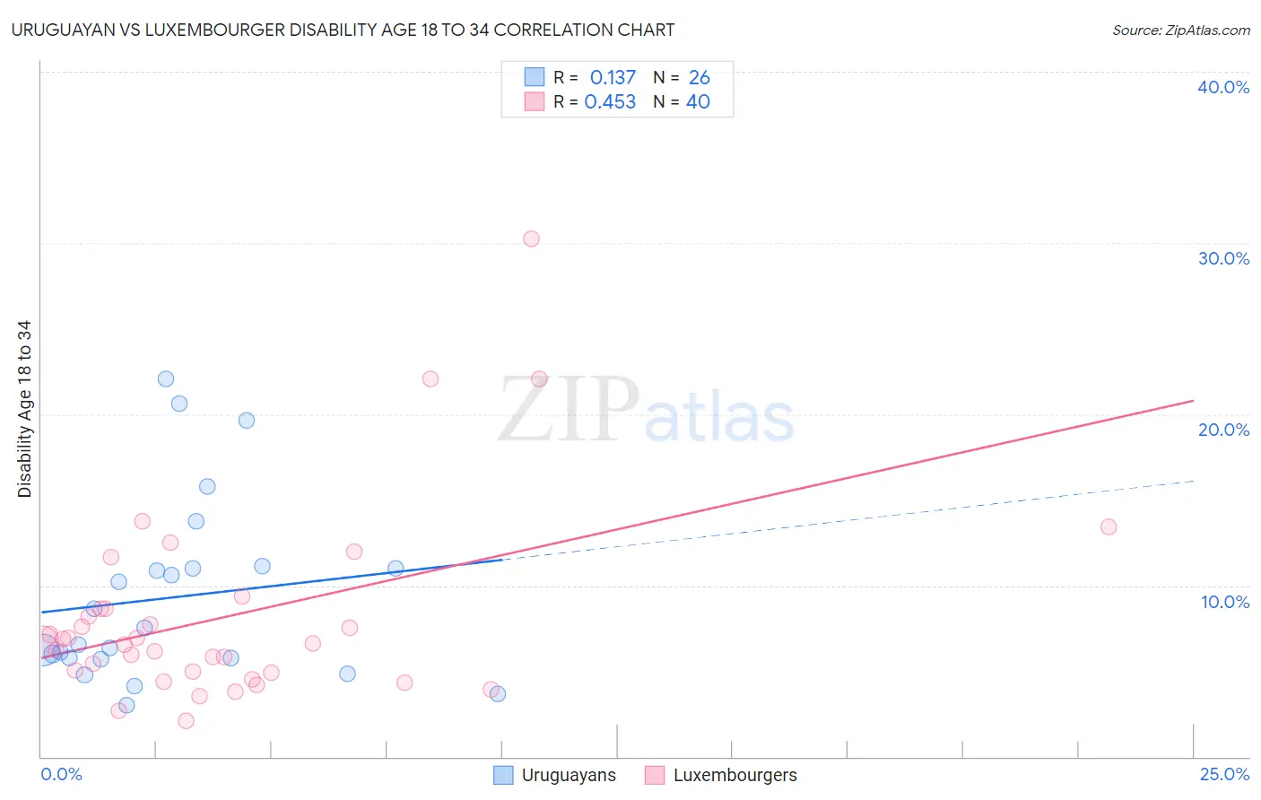 Uruguayan vs Luxembourger Disability Age 18 to 34