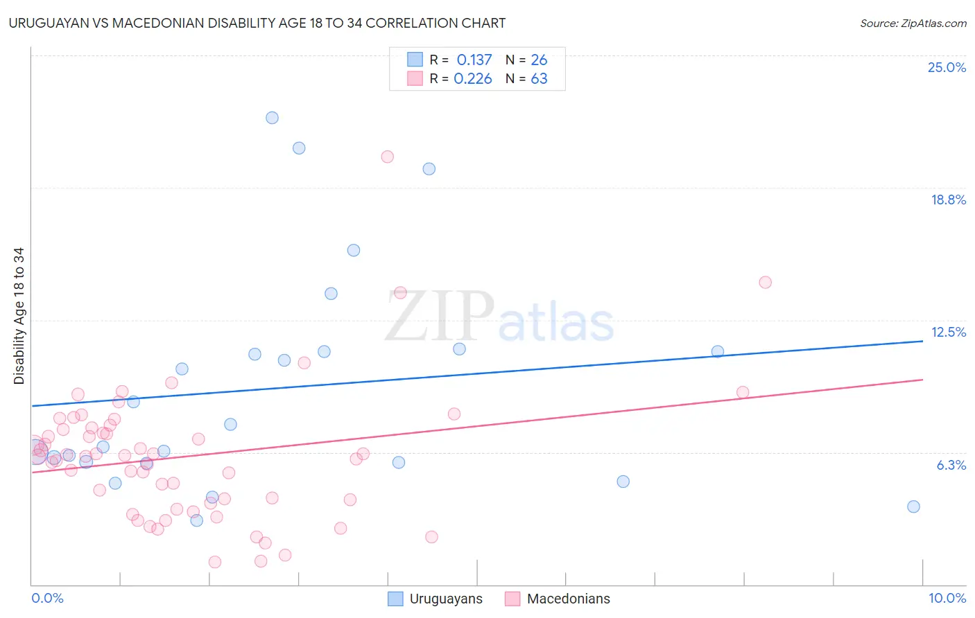 Uruguayan vs Macedonian Disability Age 18 to 34