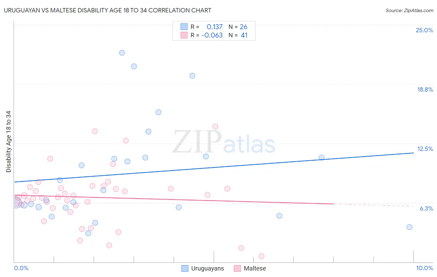 Uruguayan vs Maltese Disability Age 18 to 34