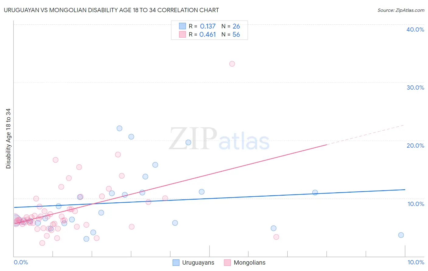 Uruguayan vs Mongolian Disability Age 18 to 34