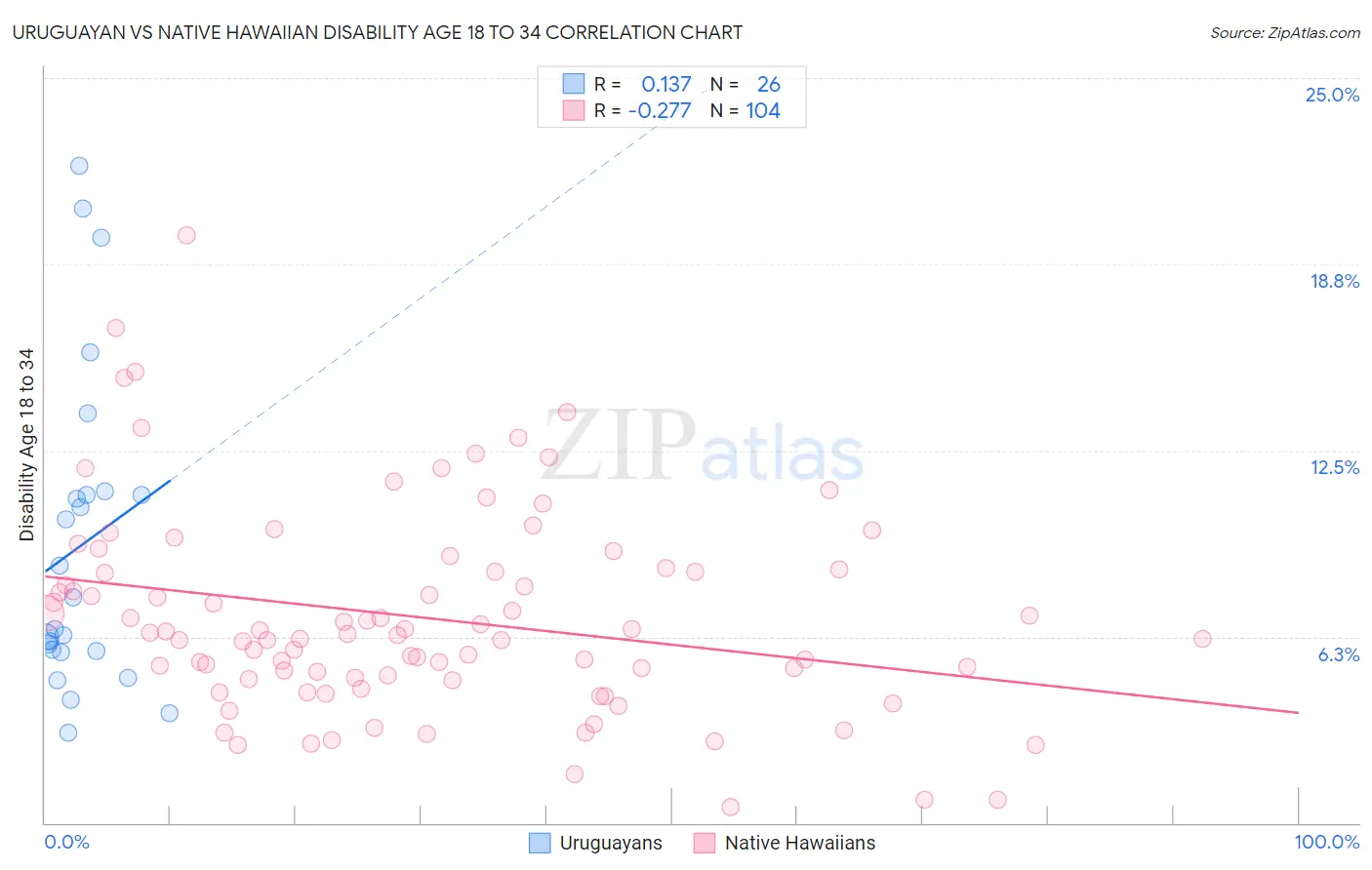 Uruguayan vs Native Hawaiian Disability Age 18 to 34
