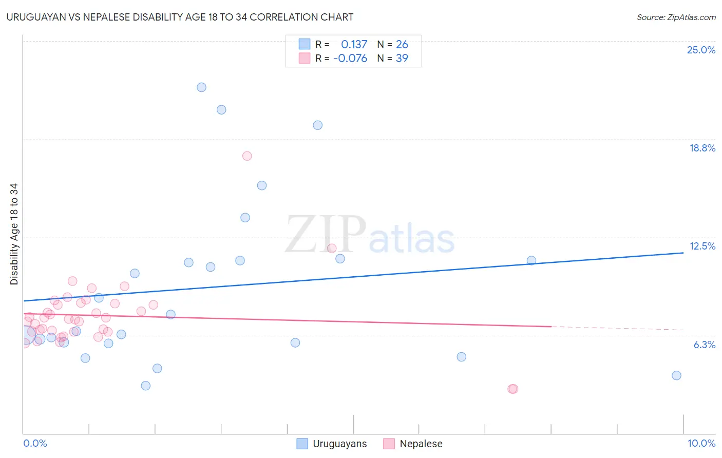 Uruguayan vs Nepalese Disability Age 18 to 34