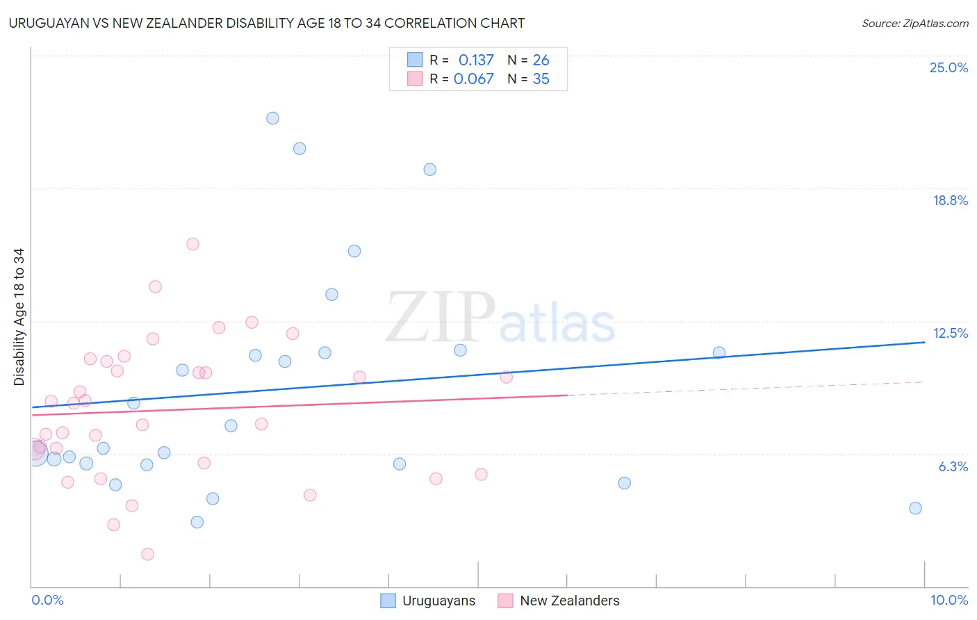 Uruguayan vs New Zealander Disability Age 18 to 34