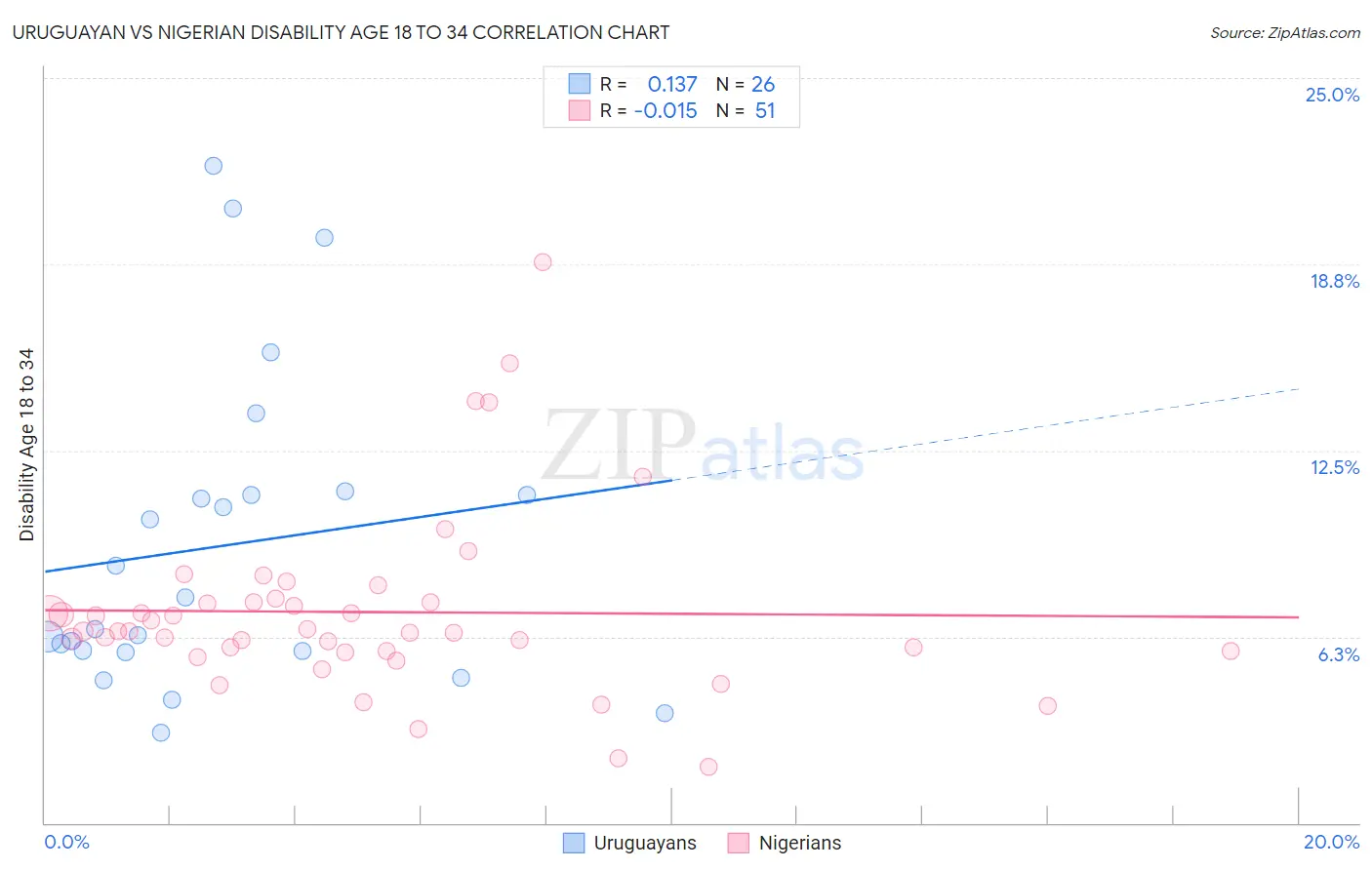 Uruguayan vs Nigerian Disability Age 18 to 34