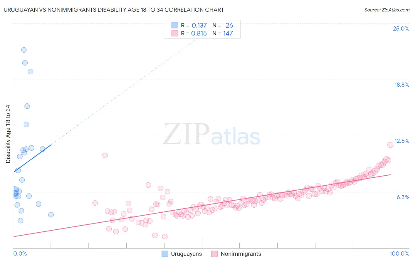 Uruguayan vs Nonimmigrants Disability Age 18 to 34