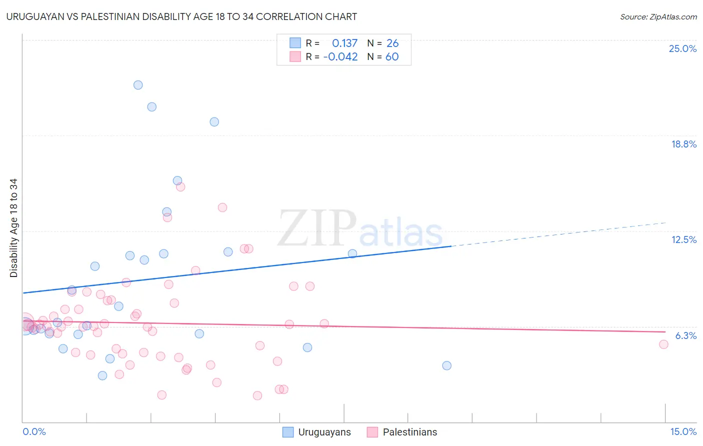 Uruguayan vs Palestinian Disability Age 18 to 34