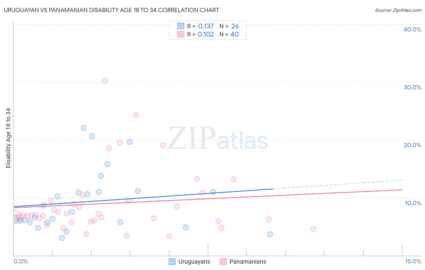 Uruguayan vs Panamanian Disability Age 18 to 34