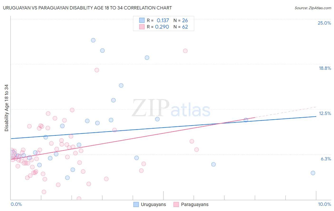 Uruguayan vs Paraguayan Disability Age 18 to 34